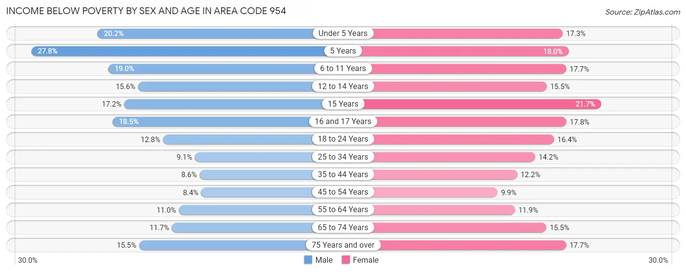 Income Below Poverty by Sex and Age in Area Code 954