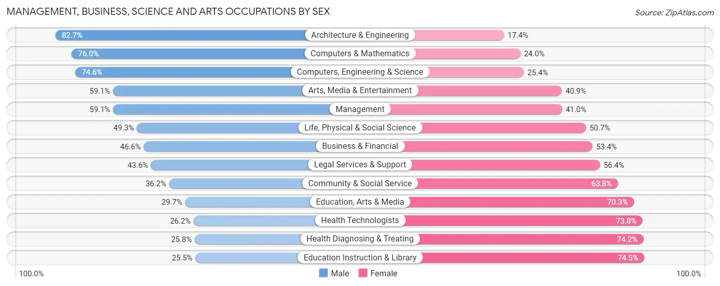 Management, Business, Science and Arts Occupations by Sex in Area Code 954