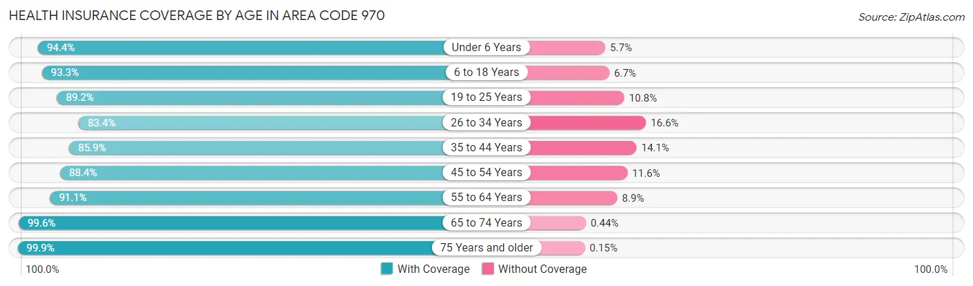 Health Insurance Coverage by Age in Area Code 970