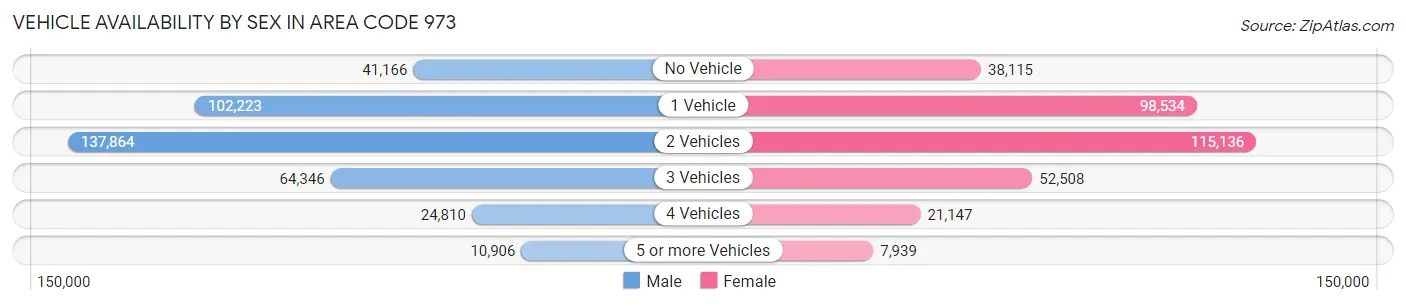 Vehicle Availability by Sex in Area Code 973