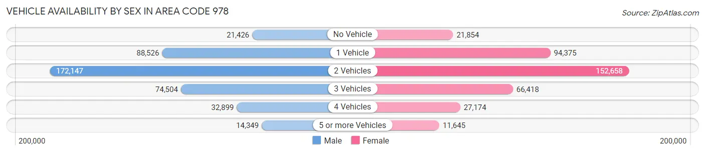 Vehicle Availability by Sex in Area Code 978