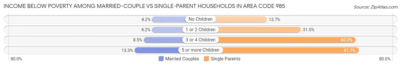 Income Below Poverty Among Married-Couple vs Single-Parent Households in Area Code 985