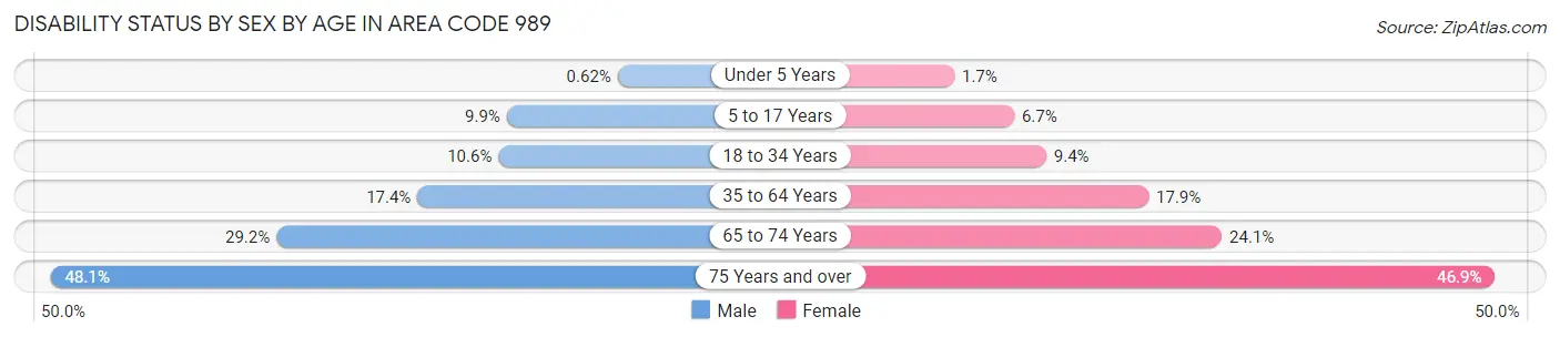 Disability Status by Sex by Age in Area Code 989