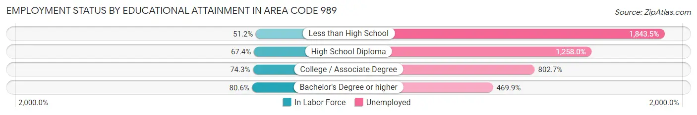 Employment Status by Educational Attainment in Area Code 989
