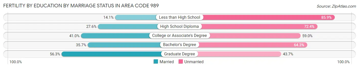 Female Fertility by Education by Marriage Status in Area Code 989