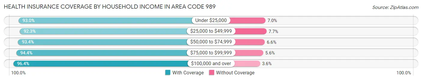 Health Insurance Coverage by Household Income in Area Code 989