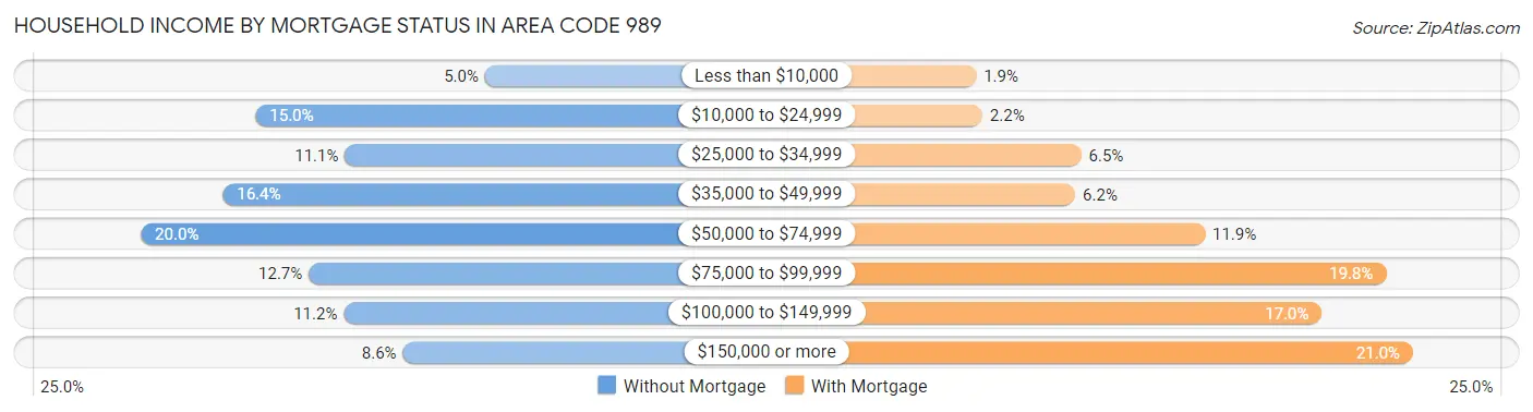 Household Income by Mortgage Status in Area Code 989