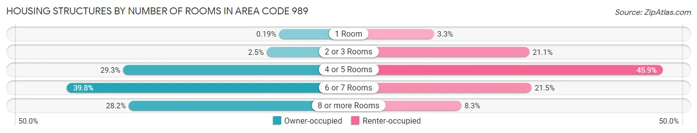 Housing Structures by Number of Rooms in Area Code 989