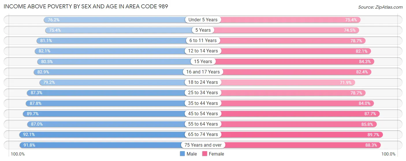 Income Above Poverty by Sex and Age in Area Code 989