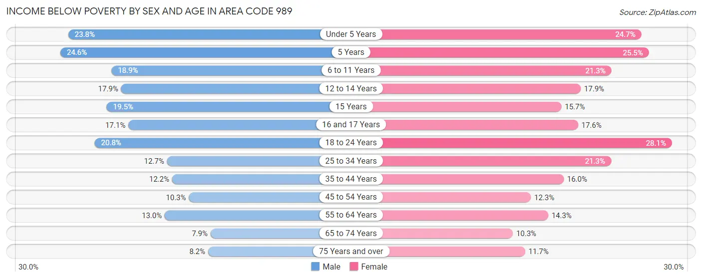 Income Below Poverty by Sex and Age in Area Code 989