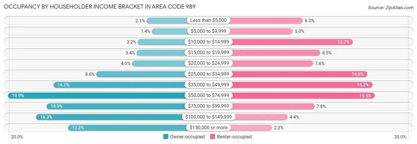 Occupancy by Householder Income Bracket in Area Code 989