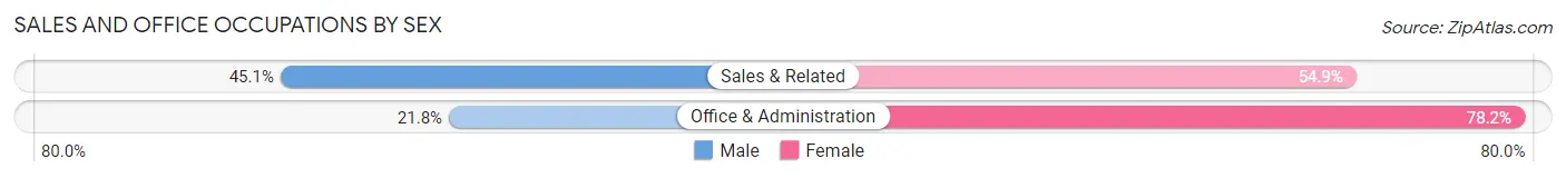 Sales and Office Occupations by Sex in Area Code 989