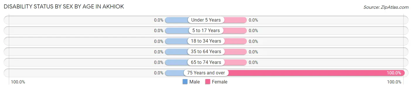 Disability Status by Sex by Age in Akhiok