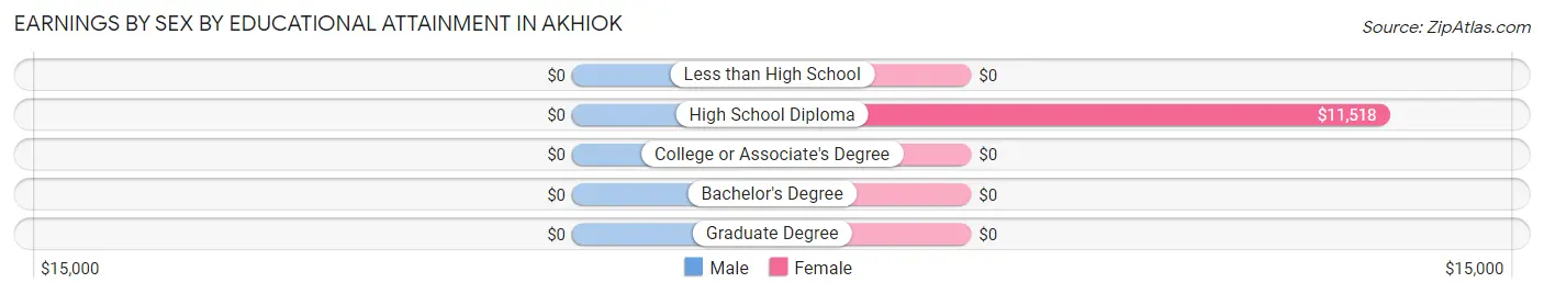 Earnings by Sex by Educational Attainment in Akhiok