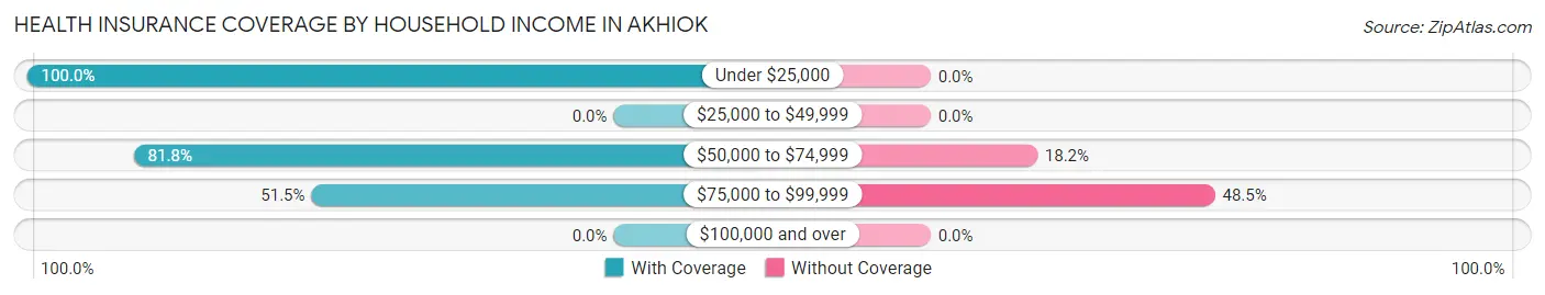 Health Insurance Coverage by Household Income in Akhiok