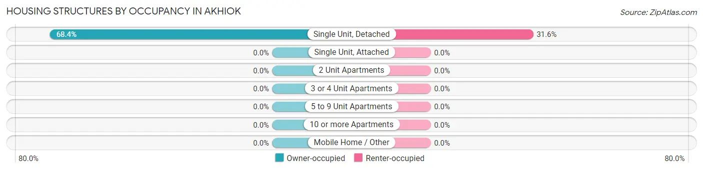 Housing Structures by Occupancy in Akhiok