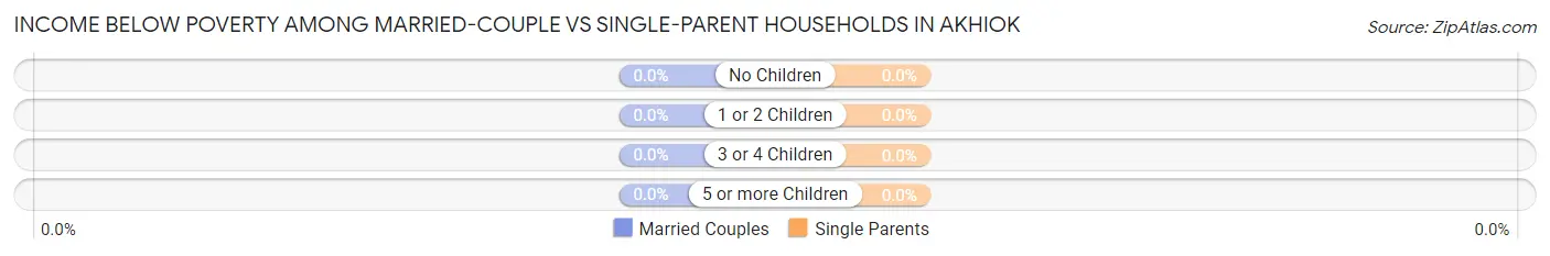 Income Below Poverty Among Married-Couple vs Single-Parent Households in Akhiok