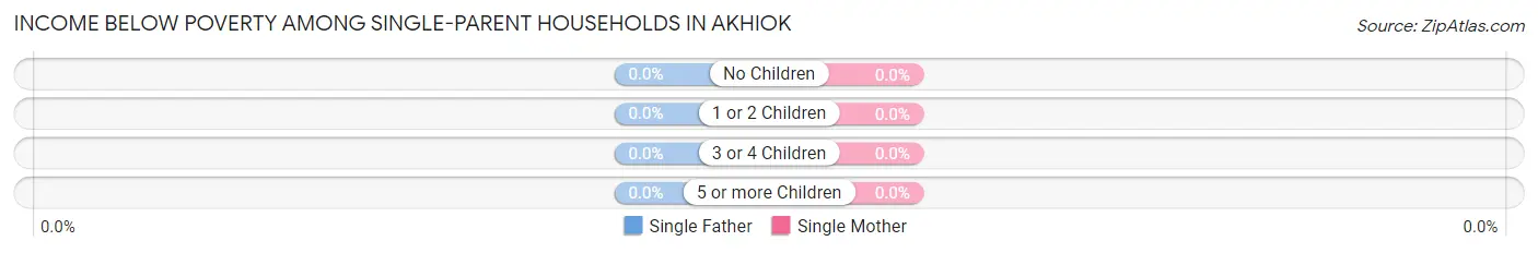 Income Below Poverty Among Single-Parent Households in Akhiok