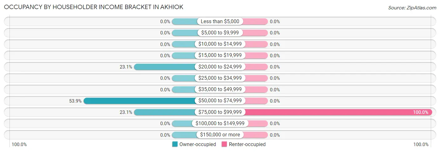 Occupancy by Householder Income Bracket in Akhiok