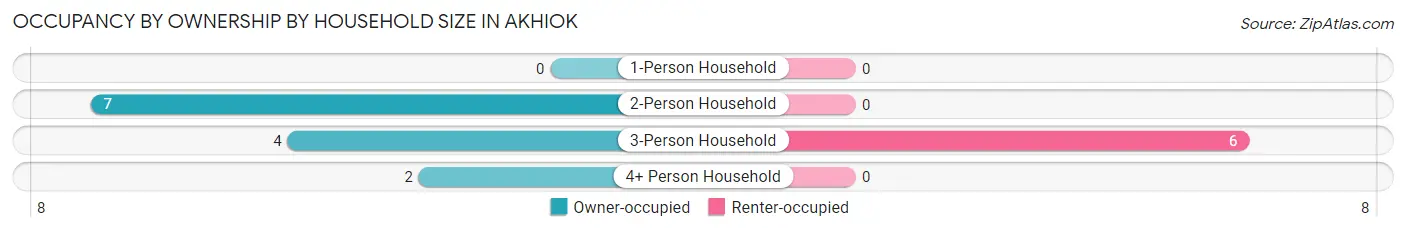 Occupancy by Ownership by Household Size in Akhiok