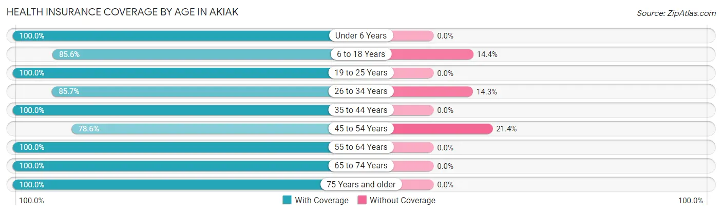 Health Insurance Coverage by Age in Akiak