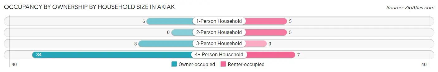 Occupancy by Ownership by Household Size in Akiak