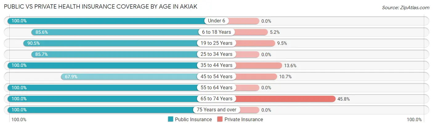 Public vs Private Health Insurance Coverage by Age in Akiak