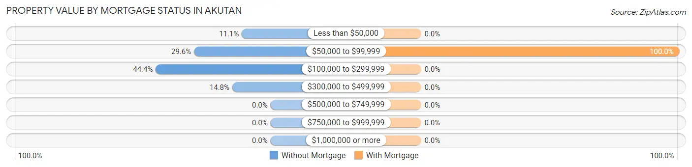 Property Value by Mortgage Status in Akutan