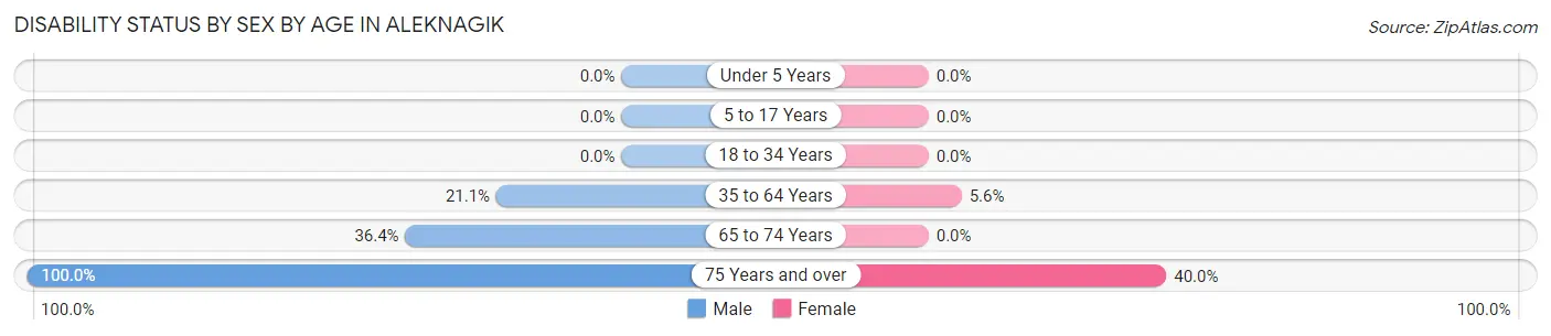 Disability Status by Sex by Age in Aleknagik