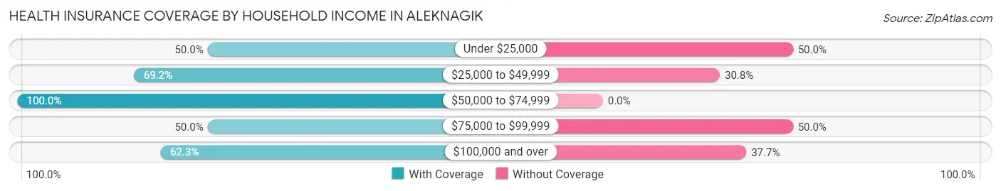 Health Insurance Coverage by Household Income in Aleknagik