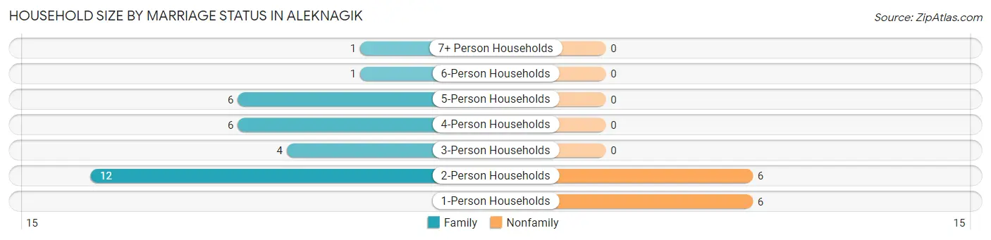 Household Size by Marriage Status in Aleknagik