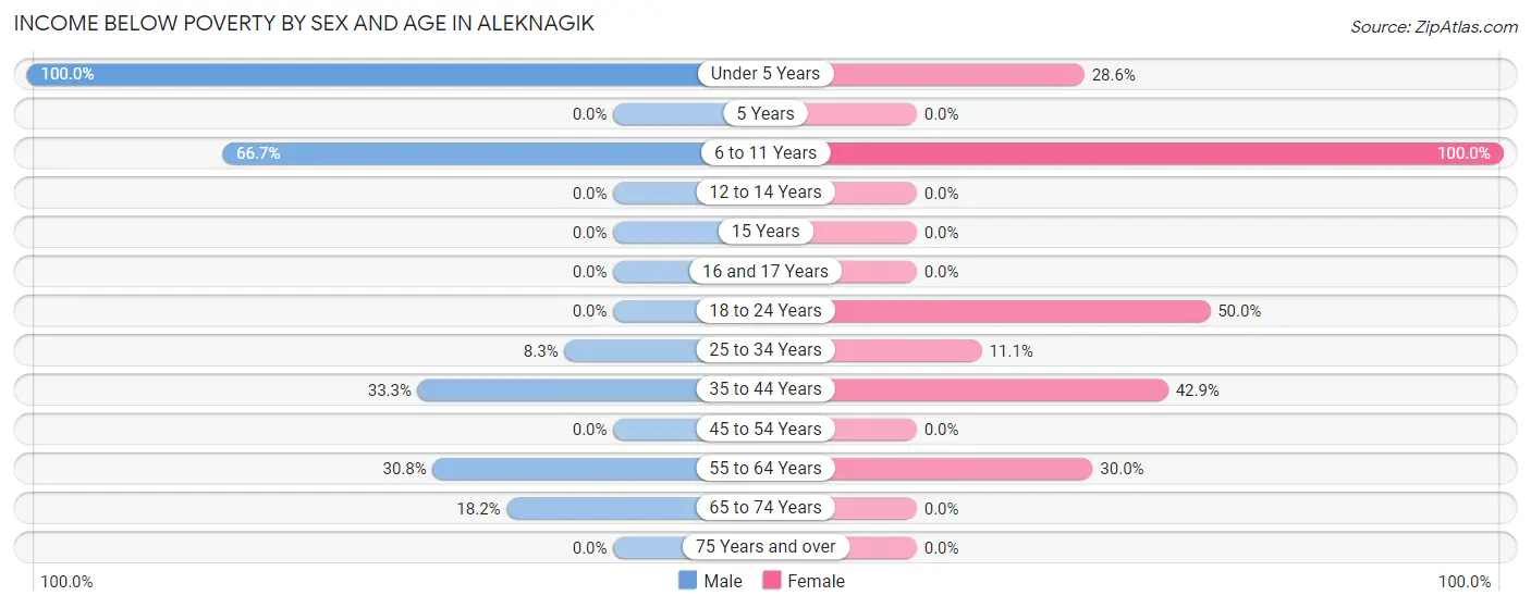 Income Below Poverty by Sex and Age in Aleknagik