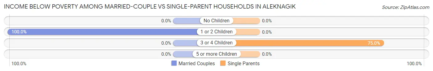 Income Below Poverty Among Married-Couple vs Single-Parent Households in Aleknagik