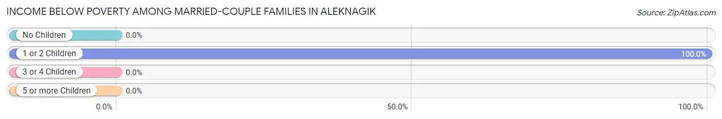 Income Below Poverty Among Married-Couple Families in Aleknagik