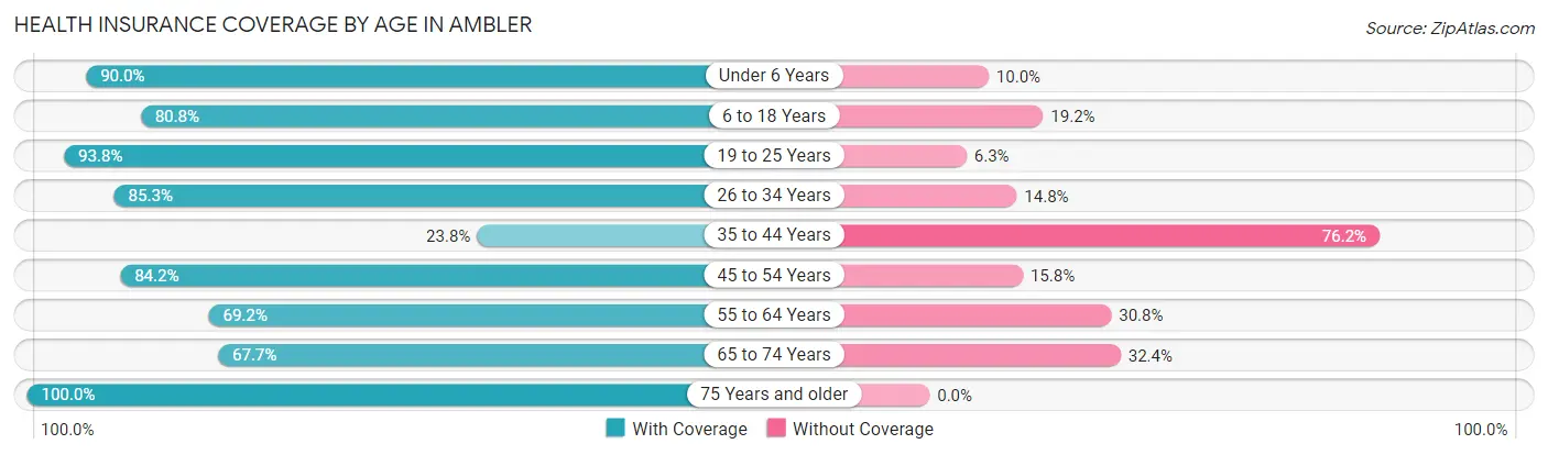 Health Insurance Coverage by Age in Ambler
