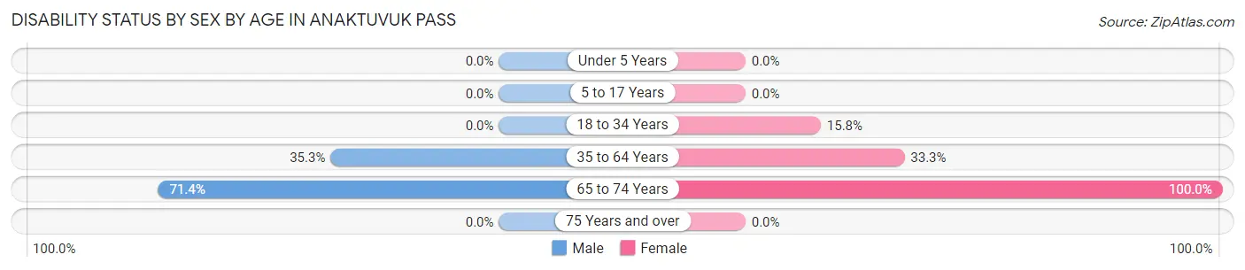 Disability Status by Sex by Age in Anaktuvuk Pass