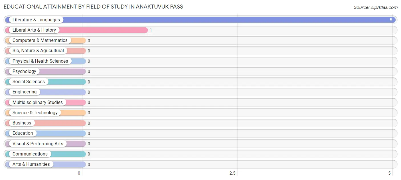 Educational Attainment by Field of Study in Anaktuvuk Pass
