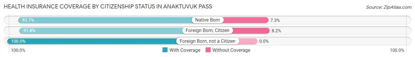 Health Insurance Coverage by Citizenship Status in Anaktuvuk Pass