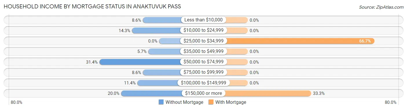 Household Income by Mortgage Status in Anaktuvuk Pass