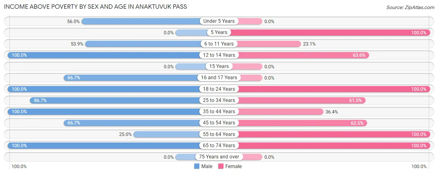 Income Above Poverty by Sex and Age in Anaktuvuk Pass