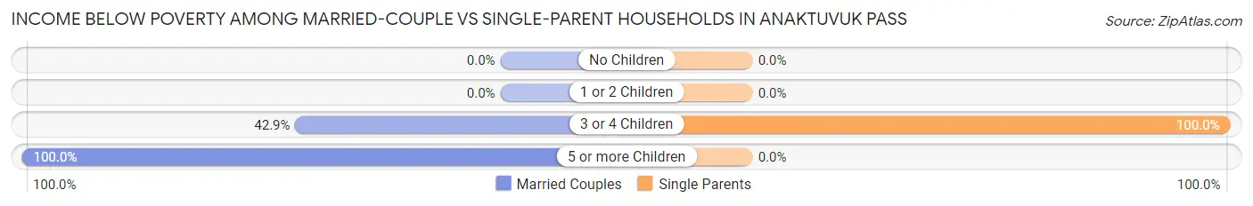 Income Below Poverty Among Married-Couple vs Single-Parent Households in Anaktuvuk Pass
