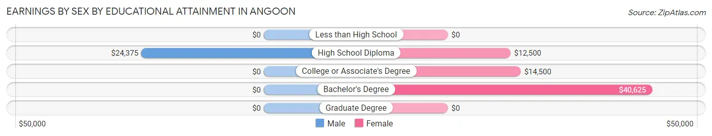Earnings by Sex by Educational Attainment in Angoon