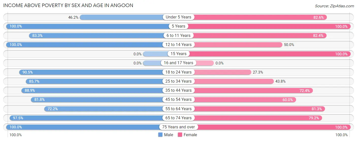 Income Above Poverty by Sex and Age in Angoon