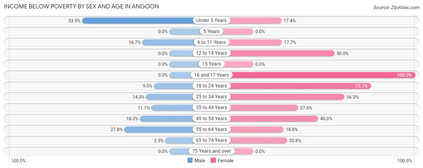 Income Below Poverty by Sex and Age in Angoon
