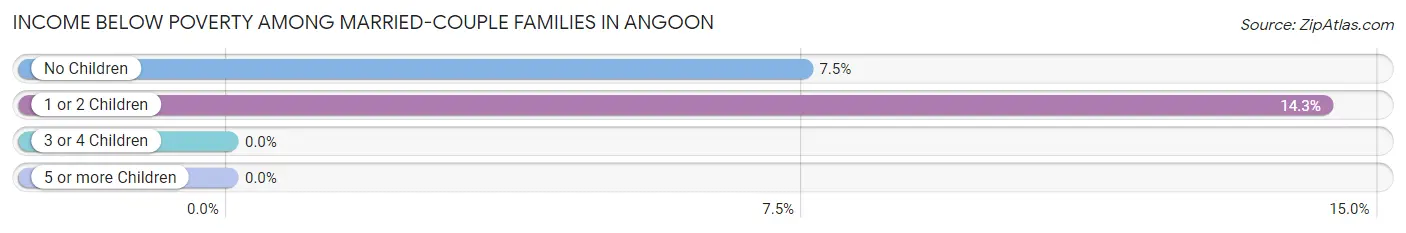Income Below Poverty Among Married-Couple Families in Angoon