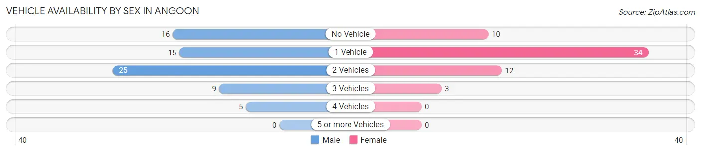Vehicle Availability by Sex in Angoon