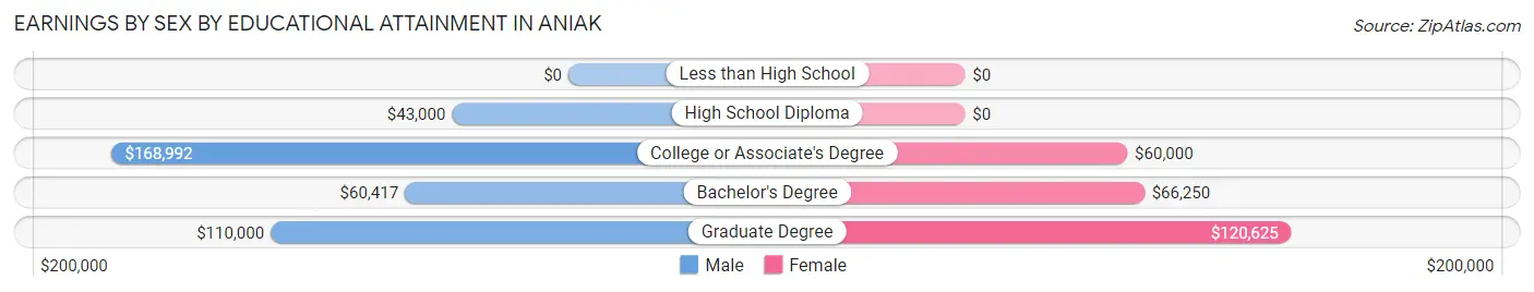 Earnings by Sex by Educational Attainment in Aniak