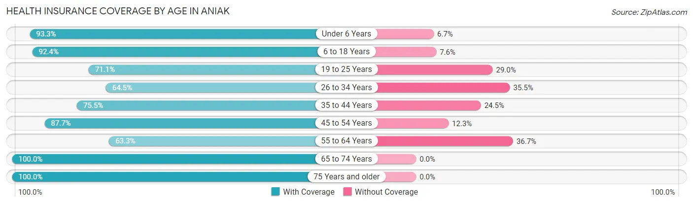 Health Insurance Coverage by Age in Aniak