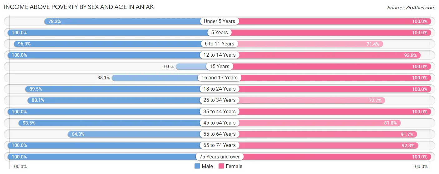 Income Above Poverty by Sex and Age in Aniak