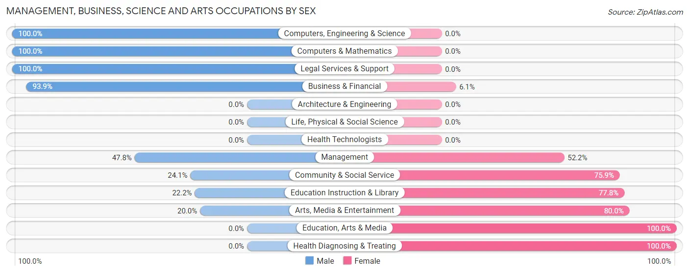 Management, Business, Science and Arts Occupations by Sex in Aniak